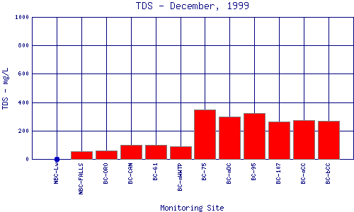 TDS Plot