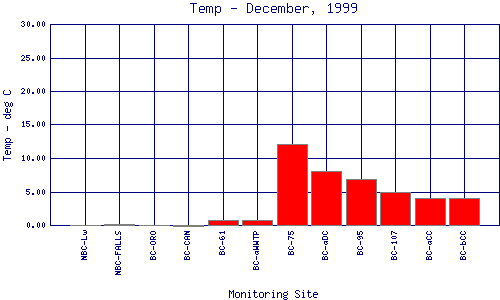 Temp Plot