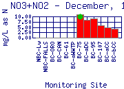 NO3+NO2 Plot