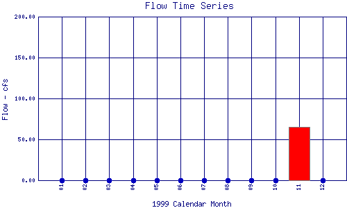 Flow Plot