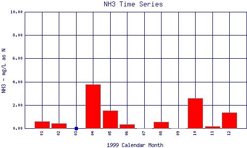 NH3 Plot