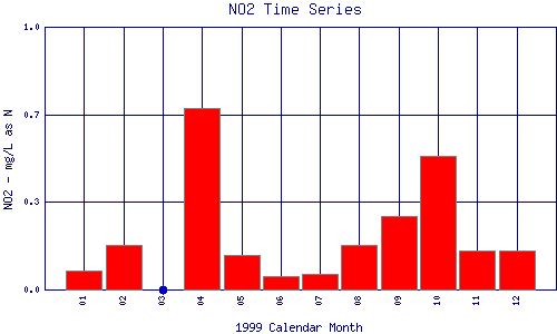 NO2 Plot