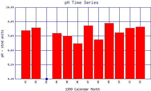 pH Plot