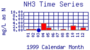 NH3 Plot