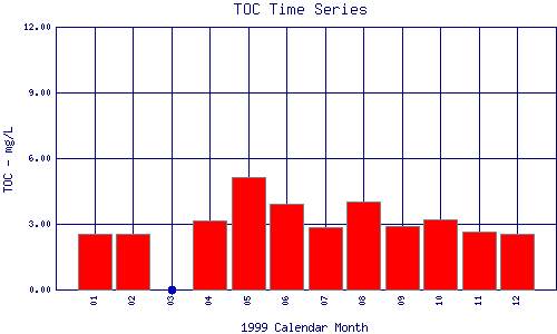 TOC Plot