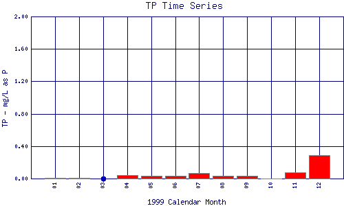 TP Plot