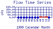 Flow Plot