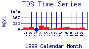 TDS Plot