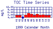 TOC Plot