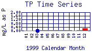 TP Plot