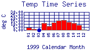 Temp Plot