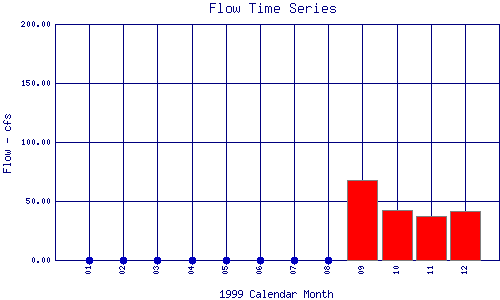 Flow Plot