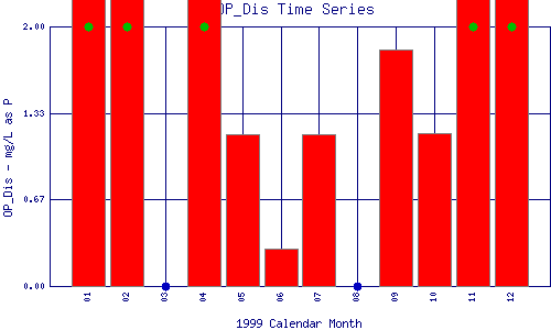 OP_Dis Plot