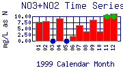 NO3+NO2 Plot