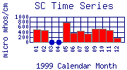 SC Plot