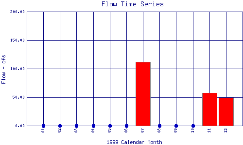 Flow Plot