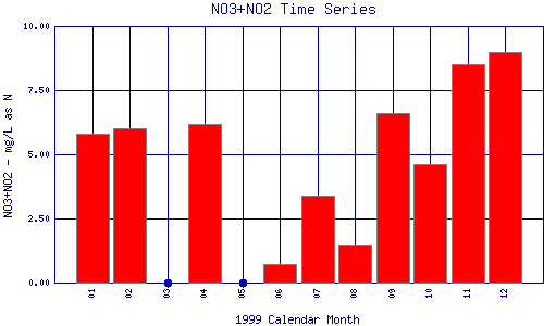 NO3+NO2 Plot