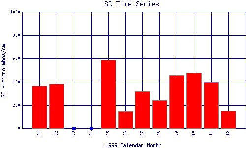 SC Plot