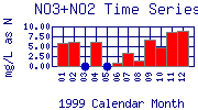 NO3+NO2 Plot