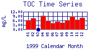 TOC Plot