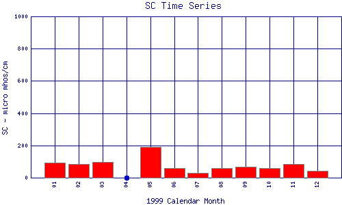 SC Plot