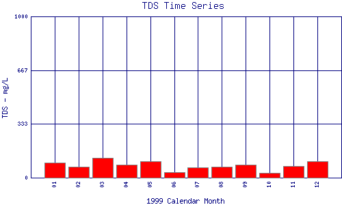 TDS Plot