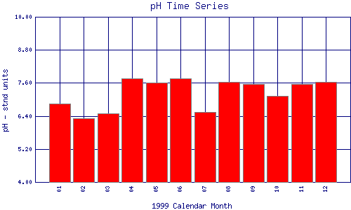 pH Plot