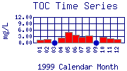 TOC Plot