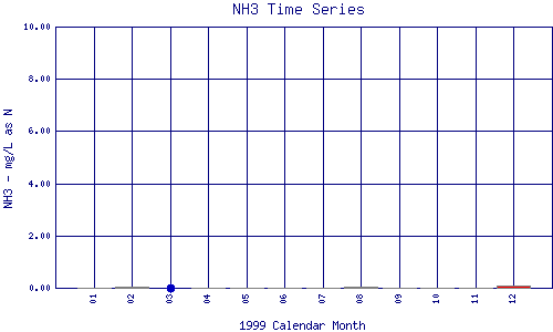 NH3 Plot