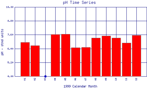 pH Plot