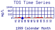 TDS Plot