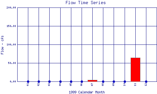 Flow Plot