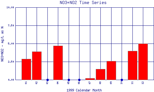 NO3+NO2 Plot