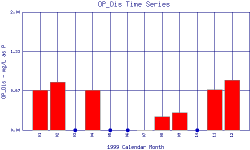 OP_Dis Plot