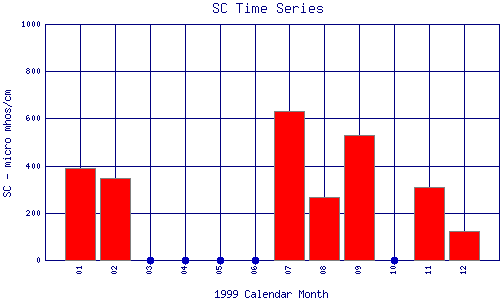 SC Plot