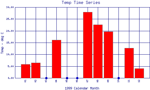 Temp Plot