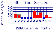 SC Plot