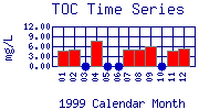 TOC Plot