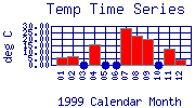 Temp Plot