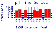 pH Plot