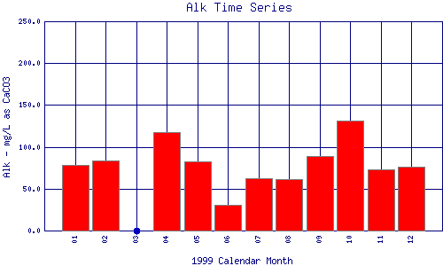 Alk Plot