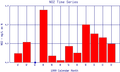 NO2 Plot