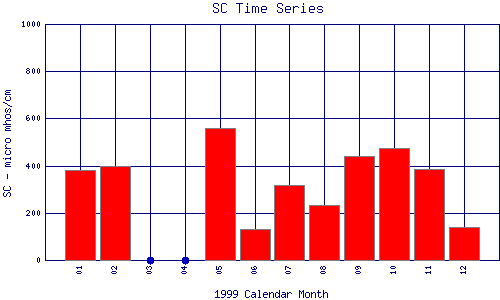 SC Plot