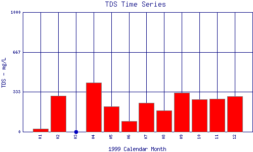 TDS Plot