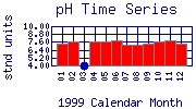 pH Plot