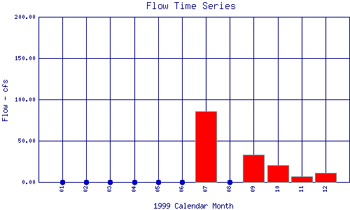 Flow Plot