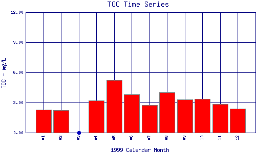 TOC Plot