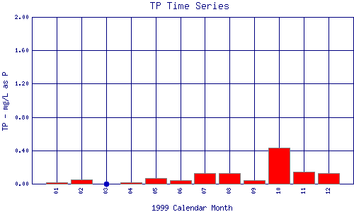 TP Plot