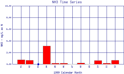 NH3 Plot