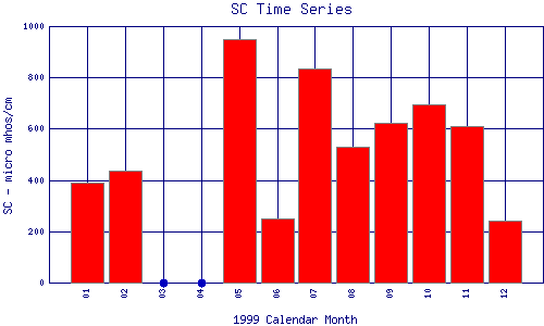 SC Plot